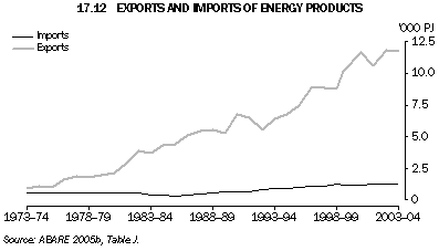 Graph 17.12: EXPORTS AND IMPORTS OF ENERGY PRODUCTS