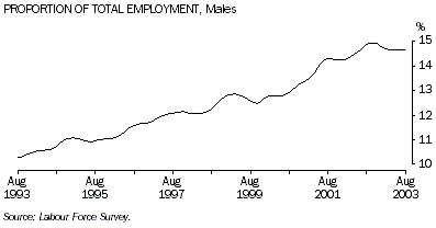 Graph - Proportion of total employment - males
