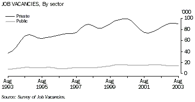 Graph - Job vacancies - by sector