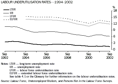 Graph - Labour underutilisation rates - 1994 to 2002