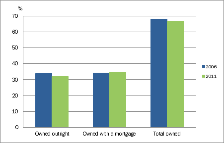 Graph:Dwellings by tenure type, 2006 and 2011
