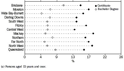 Graph - PERSONS(a) WITH SELECTED NON-SCHOOL QUALIFICATIONS, Statistical Divisions - 2001