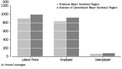Graph - LABOUR FORCE STATUS(a), Major Regions - 2002