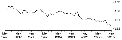 Graph: 7A. Aggregate Monthly Hours Worked Per Employed Person, Trend – July 1978 to May 2010