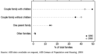 Graph: 5.11 Change in family composition, Murray-Darling Basin—1996 and 2006