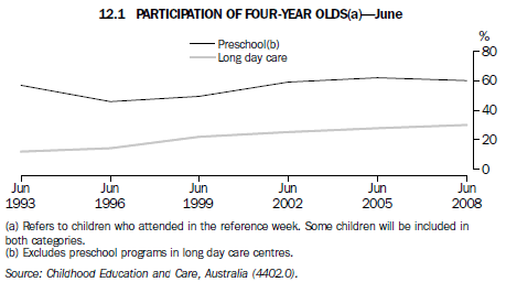 Graph 12.1 PARTICIPATION OF FOUR YEAR OLDS(a) - June
