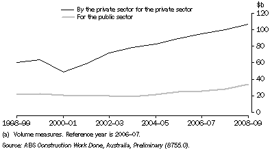 Graph: 21.3 construction work done(a), By sector