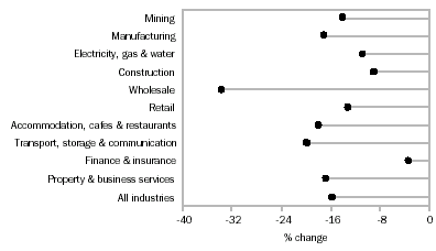 Graph - Profits, Main industry comparison