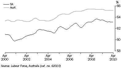 Graph: PARTICIPATION RATE, Trend