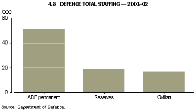 Graph - 4.8 Defence total staffing - 2001-02