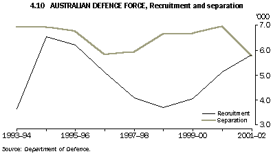 Graph - 4.10 Australian defence force, Recruitment and seperation