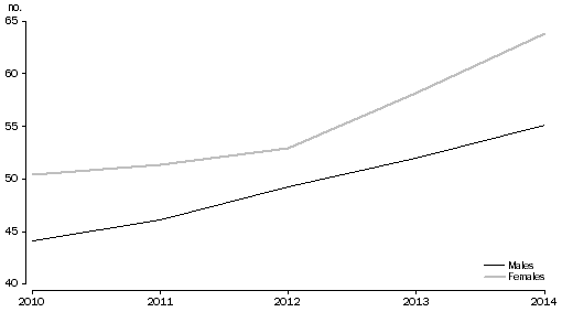 Graph: 5 Apparent retention rate Year 7/8 to Year 12: Aboriginal and Torres Strait Islander students, by Sex, Year 7/8 to Year 12, by sex, Australia, 2010-2014