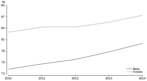 Graph: 3 Apparent retention rates Year 7/8 to Year 12, by Sex, Australia, 2010-2014