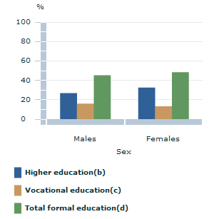 Image: Graph - Participation rates in formal education, by sex - 2012