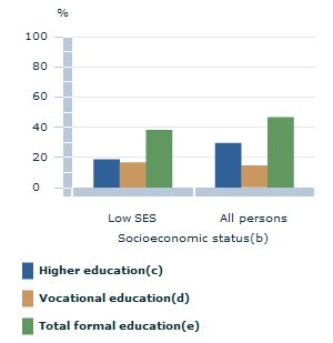 Image: Graph - Participation rates in formal education, by socioeconomic status - 2012
