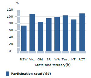 Image: Graph - Participation rates in preschool education - 2012