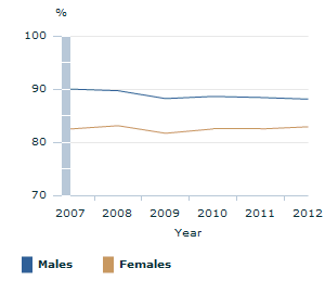 Image: Graph - Employment as a proportion of people who are in work or want to work by sex