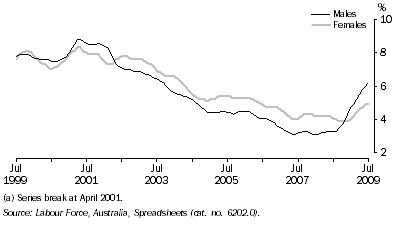 Graph: Unemployment Rate(a), Trend — Queensland