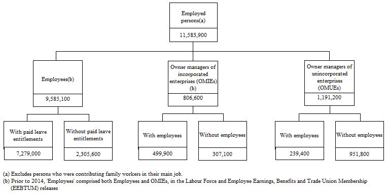 Diagram: Conceptual framework Status of employment