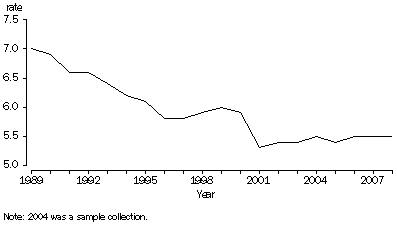 Graph: Crude marriage rate, 1989–2008