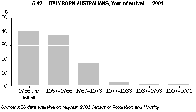 Graph 5.42: ITALY-BORN AUSTRALIANS, Year of arrival - 2001