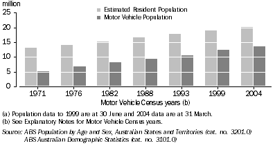 Graph: Motor Vehicle Fleet and Estimated Resident Population(a)