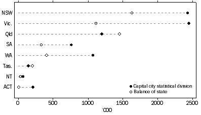 Graph: Total Motor Vehicles, Capital city statistical division and Balance of state