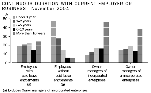 Graph: Continuous duration with current employer or business by employment type
