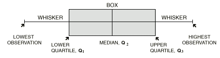 Image: Box and Whisker plot