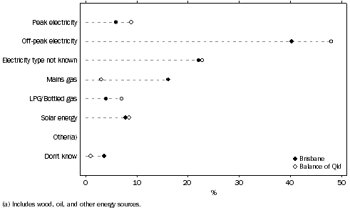 Graph: Proportion of households, Energy source for hot water system—Brisbane & Balance of Qld—Oct. 2009