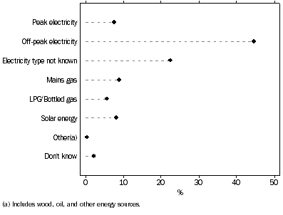 Graph: Proportion of households, Energy source for hot water system: Qld—Oct. 2009