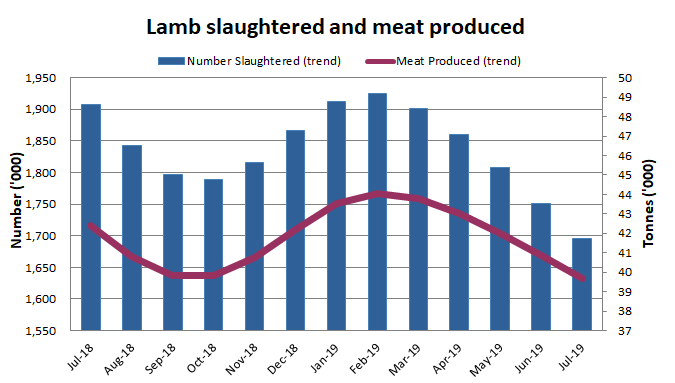 Image: Graph showing the number of lambs slaughtered and meat produced in Australia over the past 13 months