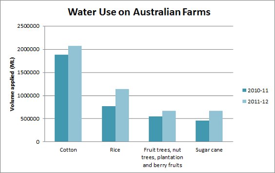 Graph Water Use on Australian Farms