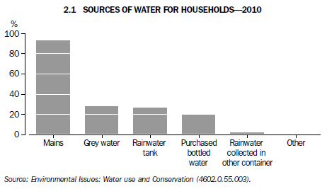 2.1 Sources of Water for Households - 2010
