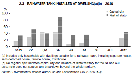 2.3 Rainwater tank installed at dwelling - 2010