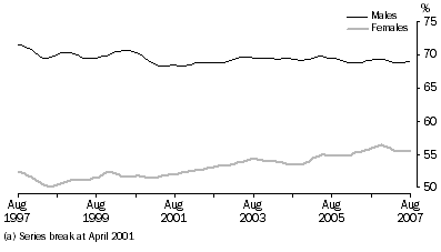 graph: PARTICIPATION RATE(a), Trend, South Australia