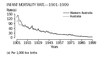 Infant Mortality Rate, 1901 to 1999, Western Australia and Australia