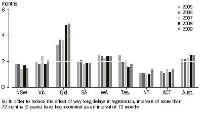 Graph: 4.2 Average interval between occurrence and registration of births (a), States and territories—2005 to 2009