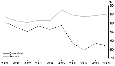 Graph: 4.1 Proportion of registered births that occurred in the year of registration, Australia—2000 to 2009