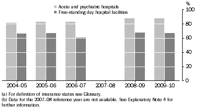 Graph: Private Hospitals, Separations of patients with private hospital insurance(a): 2004–05 to 2009–10(b)