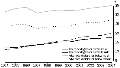 graph: Level of highest non-school qualification, by sex, persons aged 15-64 years