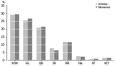 Graph: Proportion of vehicles and total kilometres travelled, State/territory of registration—Year ended 31 October 2010