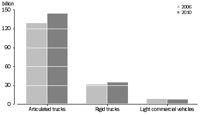 Graph: Total tonnes-kilometres travelled, Type of vehicle—Years ended 31 October 2006 and 31 October 2010