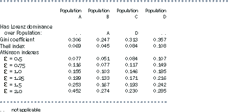 Diagram: A3.6 Comparison of Inequality Summary Statistics