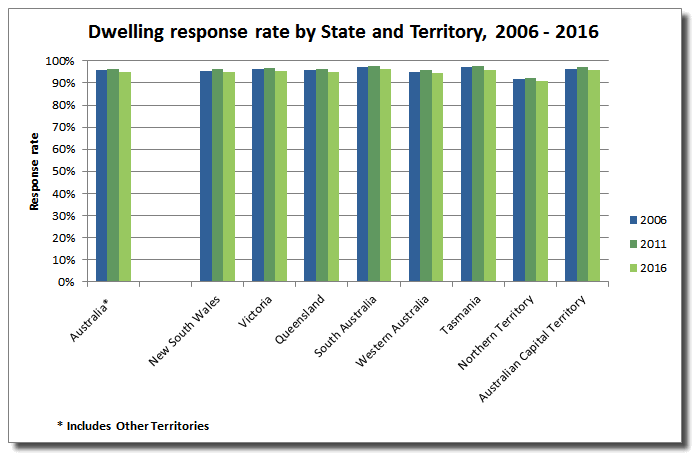 dwelling response rates