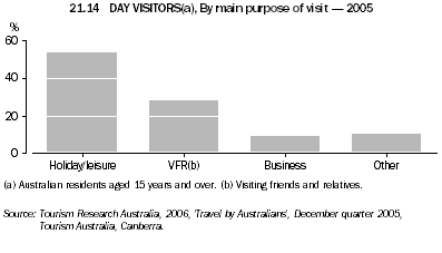 21.14 Day visitors, By main purpose of visit