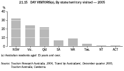 21.15 Day visitors, By state/territory visited - 2005