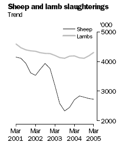 Graph of number of sheep and lambs slaughtered, Mar 2001 to Mar 2005