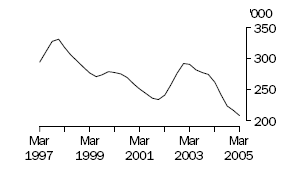 Graph of number of calves slaughtered, Mar 1997 to Mar 2005
