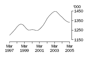 Graph of number of pigs slaughtered, Mar 1997 to Mar 2005